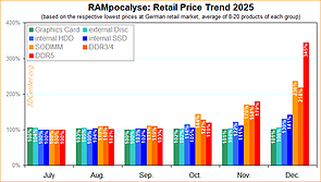 Preisentwicklung RAM, SSD, HDD & GPU 2025